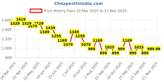 tatacliq.com United Colors of Benetton Boys White & Blue Cotton Striped Tshirt united colors of benetton Price History Graph from 19 Mar 2025 to 20 Nov 2025