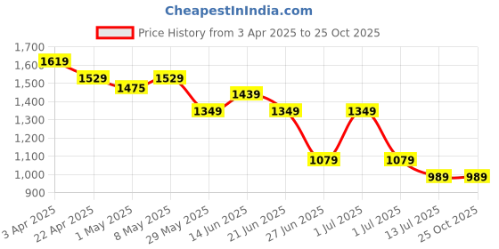 tatacliq.com United Colors of Benetton Boys White & Green Checkered Shirt united colors of benetton Price History Graph from 3 Apr 2025 to 24 Oct 2025