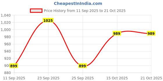 tatacliq.com United Colors of Benetton Boys White & Green Checkered Shirt united colors of benetton Price History Graph from 11 Sep 2025 to 21 Oct 2025