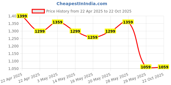 tatacliq.com United Colors of Benetton Boys White & Green Cotton Graphic Full Sleeves Shirts united colors of benetton Price History Graph from 22 Apr 2025 to 22 Oct 2025