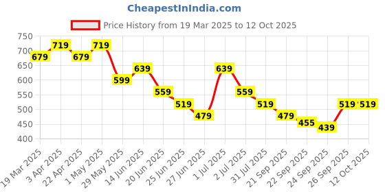 tatacliq.com United Colors of Benetton Boys White & Green Cotton Printed Tshirt united colors of benetton Price History Graph from 19 Mar 2025 to 12 Oct 2025