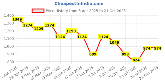 tatacliq.com United Colors of Benetton Boys White & Red Cotton Striped T-Shirt united colors of benetton Price History Graph from 3 Apr 2025 to 21 Oct 2025