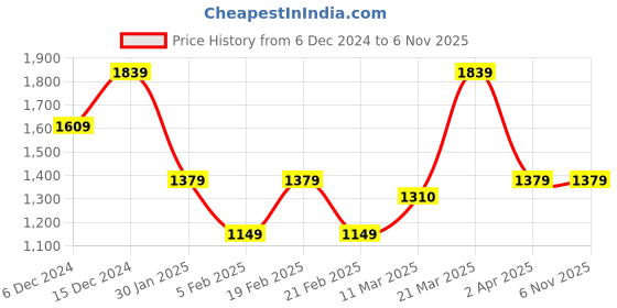 tatacliq.com United Colors of Benetton Boys White Cotton Blend Printed Sweatshirt united colors of benetton Price History Graph from 6 Dec 2024 to 4 Nov 2025