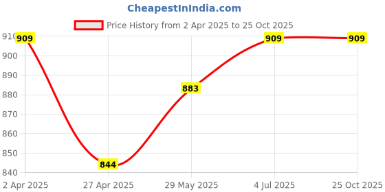 tatacliq.com United Colors of Benetton Boys White Cotton Printed T-Shirt united colors of benetton Price History Graph from 2 Apr 2025 to 24 Oct 2025