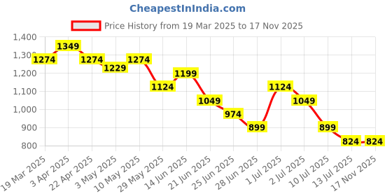tatacliq.com United Colors of Benetton Boys White Cotton Printed Tshirt united colors of benetton Price History Graph from 19 Mar 2025 to 17 Nov 2025