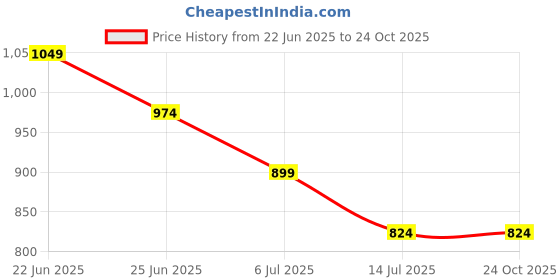 tatacliq.com United Colors of Benetton Boys White Cotton Solid Full Sleeves Shirts united colors of benetton Price History Graph from 22 Jun 2025 to 22 Oct 2025