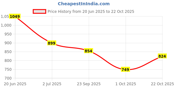 tatacliq.com United Colors of Benetton Boys White Cotton Solid Full Sleeves Shirts united colors of benetton Price History Graph from 20 Jun 2025 to 22 Oct 2025