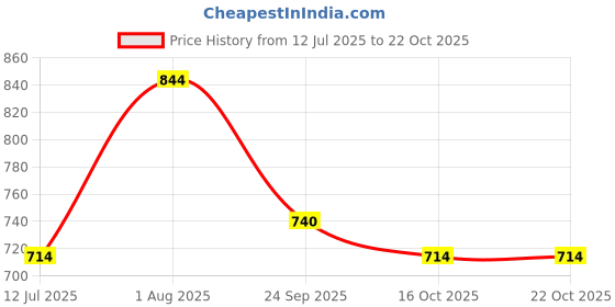 tatacliq.com United Colors of Benetton Boys White Cotton Solid Tshirt united colors of benetton Price History Graph from 12 Jul 2025 to 22 Oct 2025