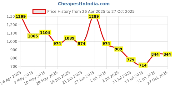 tatacliq.com United Colors of Benetton Boys White Cotton T-Shirt united colors of benetton Price History Graph from 26 Apr 2025 to 27 Oct 2025