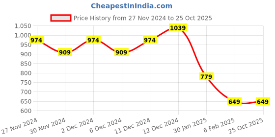 tatacliq.com United Colors of Benetton Boys White Printed T-Shirt united colors of benetton Price History Graph from 27 Nov 2024 to 24 Oct 2025
