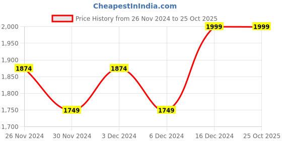 tatacliq.com United Colors of Benetton Boys White Pure Cotton Colorblock Sweatshirt united colors of benetton Price History Graph from 26 Nov 2024 to 24 Oct 2025