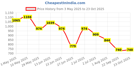 tatacliq.com United Colors of Benetton Boys White Pure Cotton Shorts united colors of benetton Price History Graph from 3 May 2025 to 23 Oct 2025