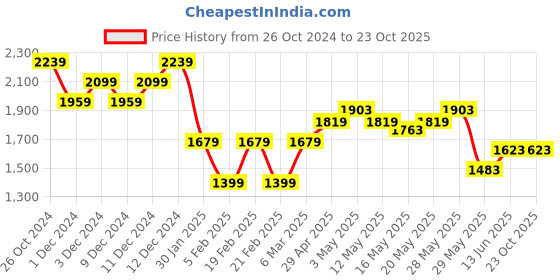 tatacliq.com United Colors of Benetton Boys White Pure Cotton Solid Tshirt united colors of benetton Price History Graph from 26 Oct 2024 to 23 Oct 2025