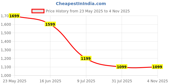 tatacliq.com United Colors of Benetton Boys White Solid Full Sleeves Shirts united colors of benetton Price History Graph from 23 May 2025 to 4 Nov 2025