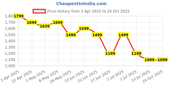 tatacliq.com United Colors of Benetton Boys White Solid Full Sleeves Shirts united colors of benetton Price History Graph from 3 Apr 2025 to 22 Oct 2025