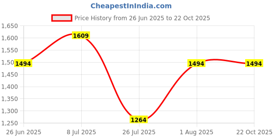 tatacliq.com United Colors of Benetton Boys Wine Cotton Printed Full Sleeves Shirts united colors of benetton Price History Graph from 26 Jun 2025 to 21 Oct 2025