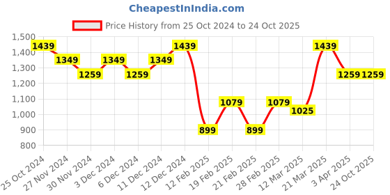 tatacliq.com United Colors of Benetton Boys Yellow Cotton Applique Tshirt united colors of benetton Price History Graph from 25 Oct 2024 to 24 Oct 2025