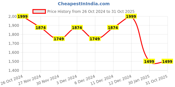 tatacliq.com United Colors of Benetton Boys Yellow Cotton Blend Colorblock Sweatshirt united colors of benetton Price History Graph from 26 Oct 2024 to 30 Oct 2025