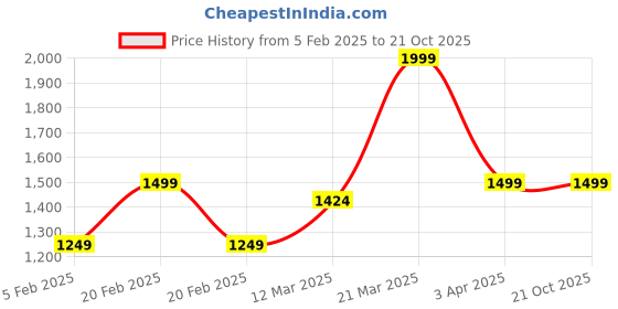 tatacliq.com United Colors of Benetton Boys Yellow Cotton Blend Colorblock Sweatshirt united colors of benetton Price History Graph from 5 Feb 2025 to 21 Oct 2025