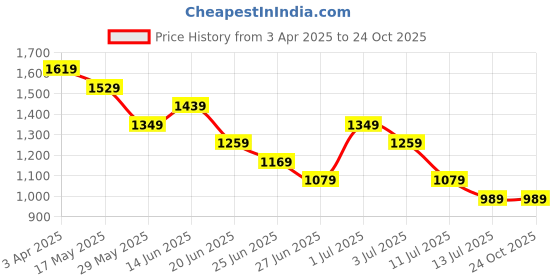tatacliq.com United Colors of Benetton Boys Yellow Cotton Checks Full Sleeves Shirts united colors of benetton Price History Graph from 3 Apr 2025 to 23 Oct 2025