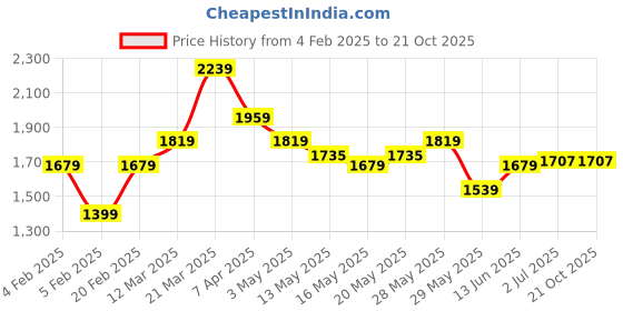 tatacliq.com United Colors of Benetton Boys Yellow Cotton Regular Fit Trousers united colors of benetton Price History Graph from 4 Feb 2025 to 21 Oct 2025