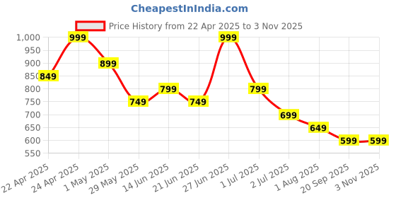 tatacliq.com United Colors of Benetton Boys Yellow Cotton Solid Polo united colors of benetton Price History Graph from 22 Apr 2025 to 2 Nov 2025