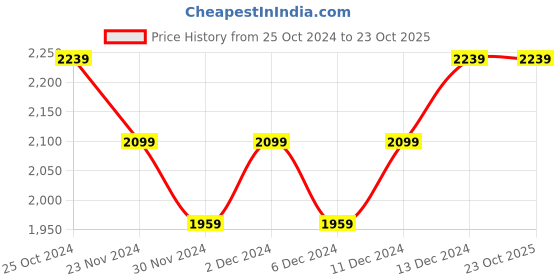tatacliq.com United Colors of Benetton Boys Yellow Pure Cotton Checkered Shirt united colors of benetton Price History Graph from 25 Oct 2024 to 23 Oct 2025
