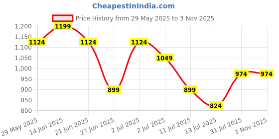 tatacliq.com United Colors of Benetton Boys Yellow Pure Cotton Printed T-Shirt united colors of benetton Price History Graph from 29 May 2025 to 2 Nov 2025