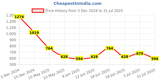 tatacliq.com United Colors of Benetton Bradano Tan Leather Waist Belt for Men united colors of benetton Price History Graph from 3 Dec 2024 to 31 Jul 2025