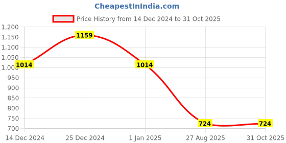 tatacliq.com United Colors of Benetton Breeze Navy Polyester Printed Backpack united colors of benetton Price History Graph from 14 Dec 2024 to 30 Oct 2025
