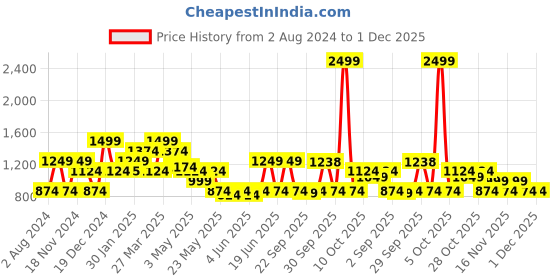 tatacliq.com United Colors of Benetton Brenton 26 Ltrs Red Medium Laptop Backpack united colors of benetton Price History Graph from 2 Aug 2024 to 30 Nov 2025