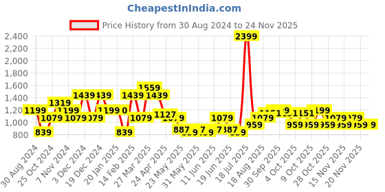tatacliq.com United Colors of Benetton Bron Tan Casual Leather Bi-Fold Wallet for Men united colors of benetton Price History Graph from 30 Aug 2024 to 23 Nov 2025