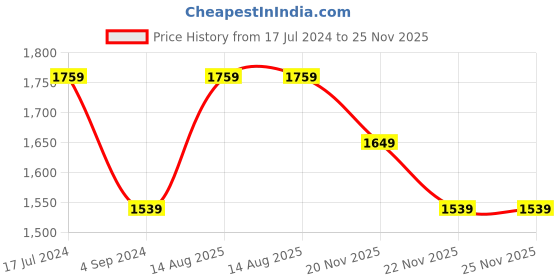 tatacliq.com United Colors of Benetton Broward Black Casual Leather Bi-Fold Wallet For Men united colors of benetton Price History Graph from 17 Jul 2024 to 25 Nov 2025