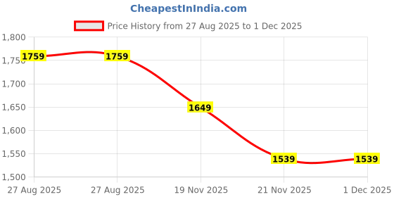 tatacliq.com United Colors of Benetton Broward Navy & Tan Casual Leather Bi-Fold Wallet For Men united colors of benetton Price History Graph from 27 Aug 2025 to 30 Nov 2025