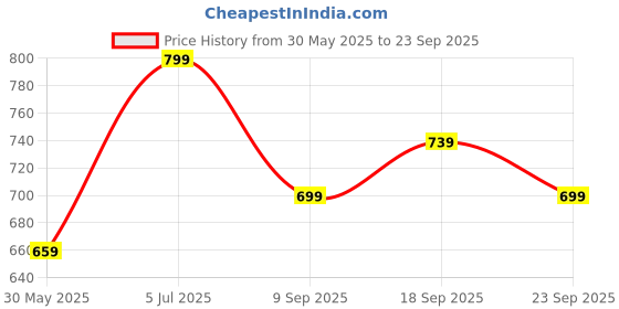 tatacliq.com United Colors Of Benetton Brown & Black Marek Textured Leather Reversible Belt For Men united colors of benetton Price History Graph from 30 May 2025 to 23 Sep 2025