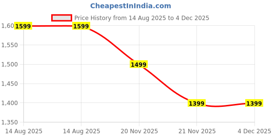 tatacliq.com United Colors Of Benetton Brown & Navy Textured Leather Reversible Belt For Men united colors of benetton Price History Graph from 14 Aug 2025 to 4 Dec 2025