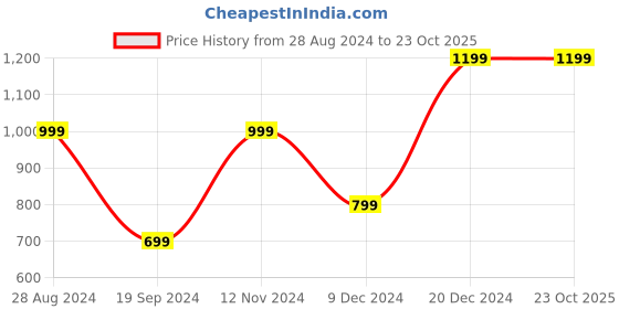 tatacliq.com United Colors of Benetton Brown & Tan Leather Solid Reversible Belt united colors of benetton Price History Graph from 28 Aug 2024 to 23 Oct 2025