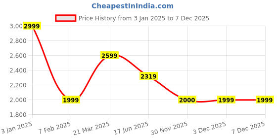 tatacliq.com United Colors Of Benetton Brown Blended Regular FitTrackpants united colors of benetton Price History Graph from 3 Jan 2025 to 7 Dec 2025
