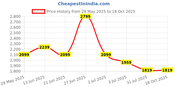 tatacliq.com United Colors of Benetton Brown Graphic Tshirt united colors of benetton Price History Graph from 29 May 2025 to 18 Oct 2025