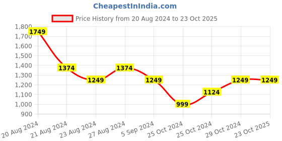 tatacliq.com United Colors of Benetton Brown Leather Bi-Fold Wallet for Men united colors of benetton Price History Graph from 20 Aug 2024 to 22 Oct 2025