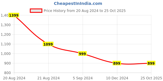 tatacliq.com United Colors of Benetton Brown Leather Casual Belt for Men united colors of benetton Price History Graph from 20 Aug 2024 to 24 Oct 2025