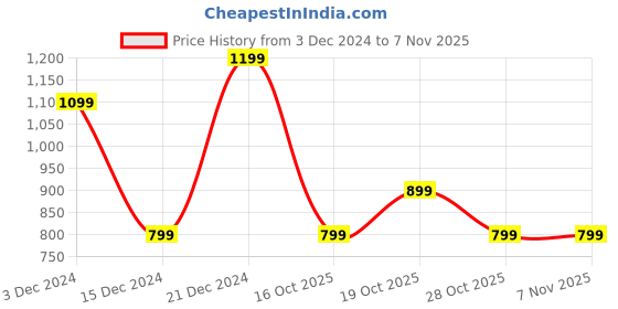 tatacliq.com United Colors of Benetton Brown Leather Solid Waist Belt united colors of benetton Price History Graph from 3 Dec 2024 to 2 Nov 2025