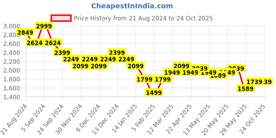 tatacliq.com United Colors of Benetton Brown Mid Rise Trousers united colors of benetton Price History Graph from 21 Aug 2024 to 23 Oct 2025
