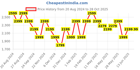 tatacliq.com United Colors of Benetton Brown Printed A Line Dress united colors of benetton Price History Graph from 20 Aug 2024 to 28 Oct 2025