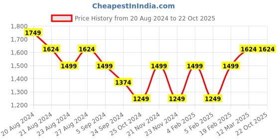 tatacliq.com United Colors of Benetton Brown Printed Shirt united colors of benetton Price History Graph from 20 Aug 2024 to 21 Oct 2025