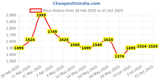 tatacliq.com United Colors of Benetton Brown Printed Shirt united colors of benetton Price History Graph from 28 Feb 2025 to 20 Oct 2025