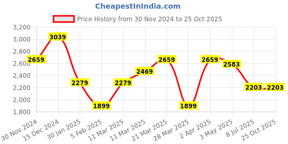 tatacliq.com United Colors of Benetton Brown Pure Cotton Regular Checkered Shirt united colors of benetton Price History Graph from 30 Nov 2024 to 22 Oct 2025