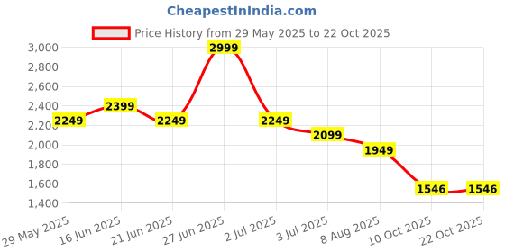 tatacliq.com United Colors Of Benetton Brown Pure Cotton Regular Fit Polo T-Shirt united colors of benetton Price History Graph from 29 May 2025 to 21 Oct 2025