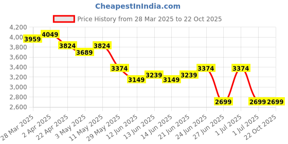 tatacliq.com United Colors Of Benetton Brown Pure Cotton Regular Fit Shirt united colors of benetton Price History Graph from 28 Mar 2025 to 21 Oct 2025