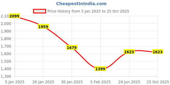 tatacliq.com United Colors of Benetton Brown Pure Cotton Regular Shirts united colors of benetton Price History Graph from 5 Jan 2025 to 25 Oct 2025